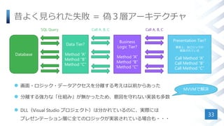 昔よく見られた失敗 ＝ 偽３層アーキテクチャ
 画面・ロジック・データアクセスを分離する考えは以前からあった
 分離する強力な「仕組み」が無かったため、意図を守れない実装も多数
 DLL（Visual Studio プロジェクト）は分かれているのに、実際には
プレゼンテーション層に全てのロジックが実装されている場合も・・・
33
Data Tier?
Method “A”
Method “B”
Method “C”
Business
Logic Tier?
Method “A”
Method “B”
Method “C”
Presentation Tier?
事実上、全ロジックが
実装されている
Call Method “A”
Call Method “B”
Call Method “C”
Database
SQL Query Call A, B, C Call A, B, C
MVVMで解決
 