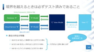 境界を越えるときは必ずテスト済みであること
 責任の所在が明確
 DB から M を正しく取得することがテスト済み
 M から VM を正しく作れることがテスト済み バグがなく正常に動くはず
 VM を V にバインド出来ることがテスト済み
34
“A” Model
“C” View Model View “C”
Database “A”
Cloud Service “B” “B” Model
データバインド
Data Binding
Web API, WCF
Entity Framework, LINQ to SQL
簡単に
品質を保てる
 