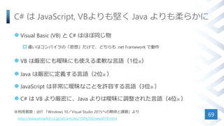 C# は JavaScript, VBよりも堅く Java よりも柔らかに
 Visual Basic (VB) と C# はほぼ同じ物
 違いはコンパイラの「思想」だけで、どちらも .net Framework で動作
 VB は厳密にも曖昧にも使える柔軟な言語（1位※）
 Java は厳密に定義する言語（2位※ ）
 JavaScript は非常に曖昧なことを許容する言語（3位※ ）
 C# は VB より厳密に、Java よりは曖昧に調整された言語（4位※ ）
※利用者数：@IT 「Windows 10／Visual Studio 2015への期待と課題」より
http://www.atmarkit.co.jp/ait/articles/1504/24/news018.html
69
 