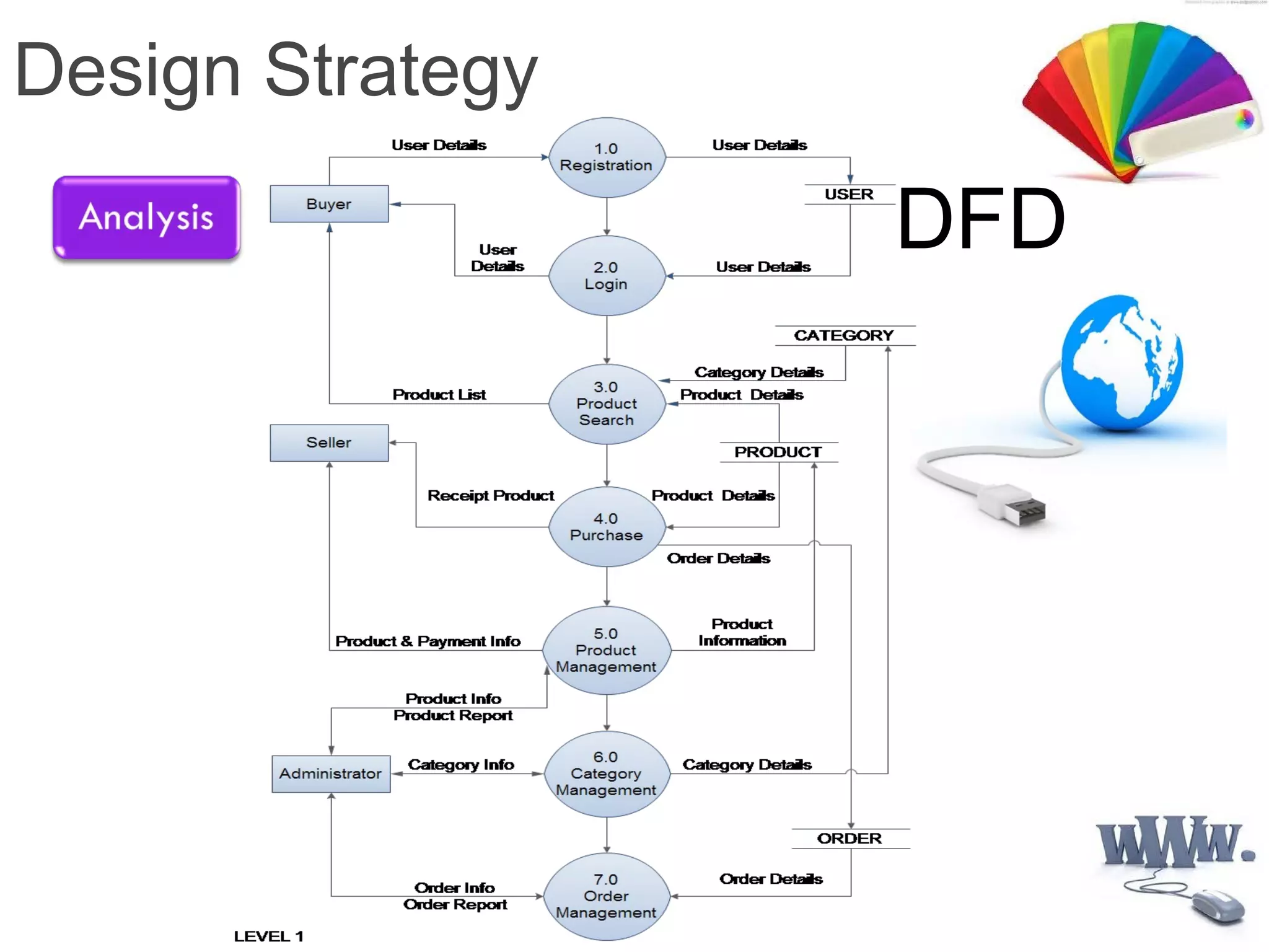 Design Strategy
DFD
 