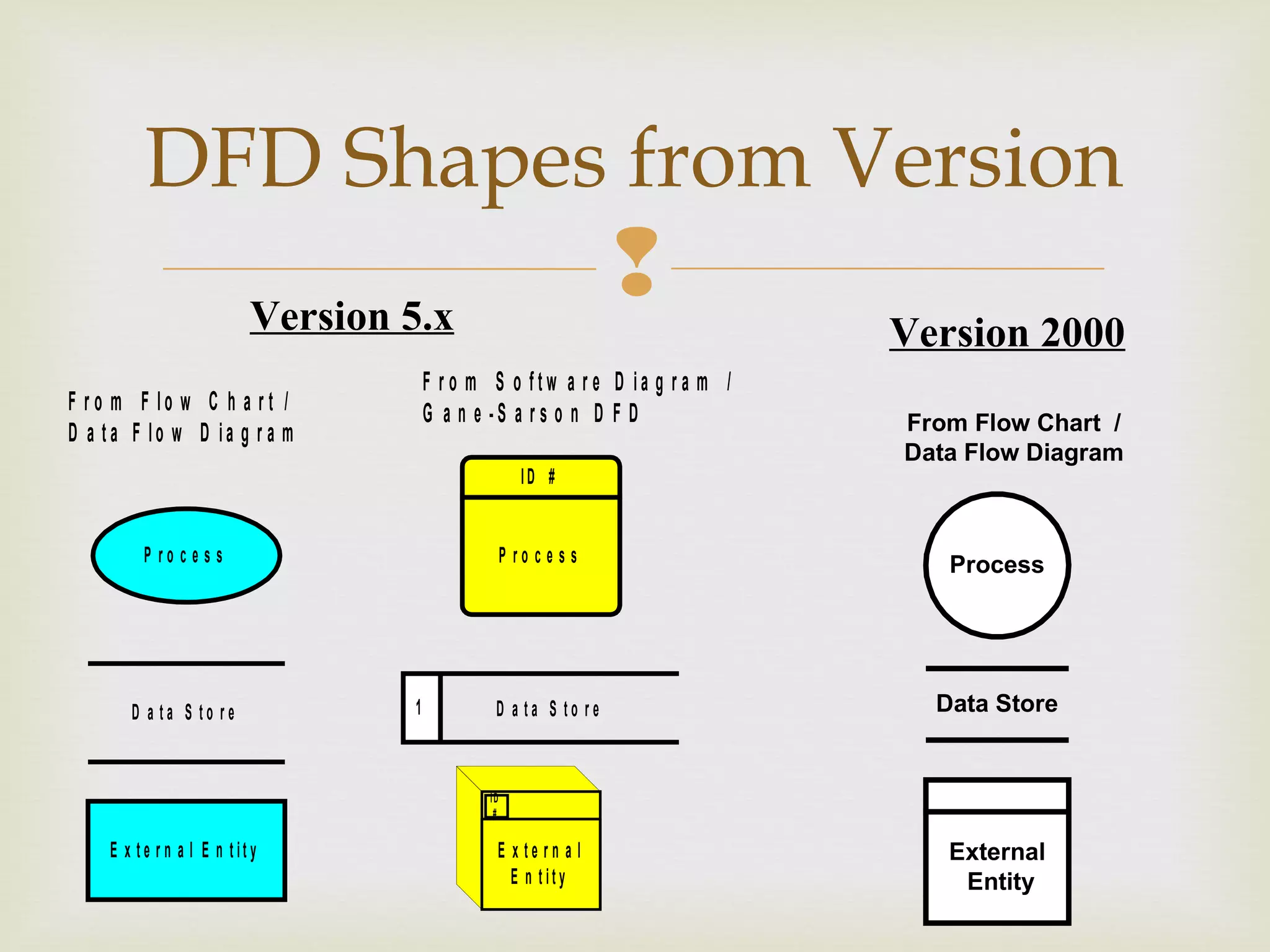 
DFD Shapes from Version
F r o m F lo w C h a r t /
D a t a F lo w D ia g r a m
P r o c e s s
D a t a S t o r e
E x t e r n a l E n t it y
F r o m S o f t w a r e D ia g r a m /
G a n e - S a r s o n D F D
P r o c e s s
ID #
ID
#
E x t e r n a l
E n t it y
D a t a S t o r e1
External
Entity
Data Store
Process
From Flow Chart /
Data Flow Diagram
Version 5.x Version 2000
 