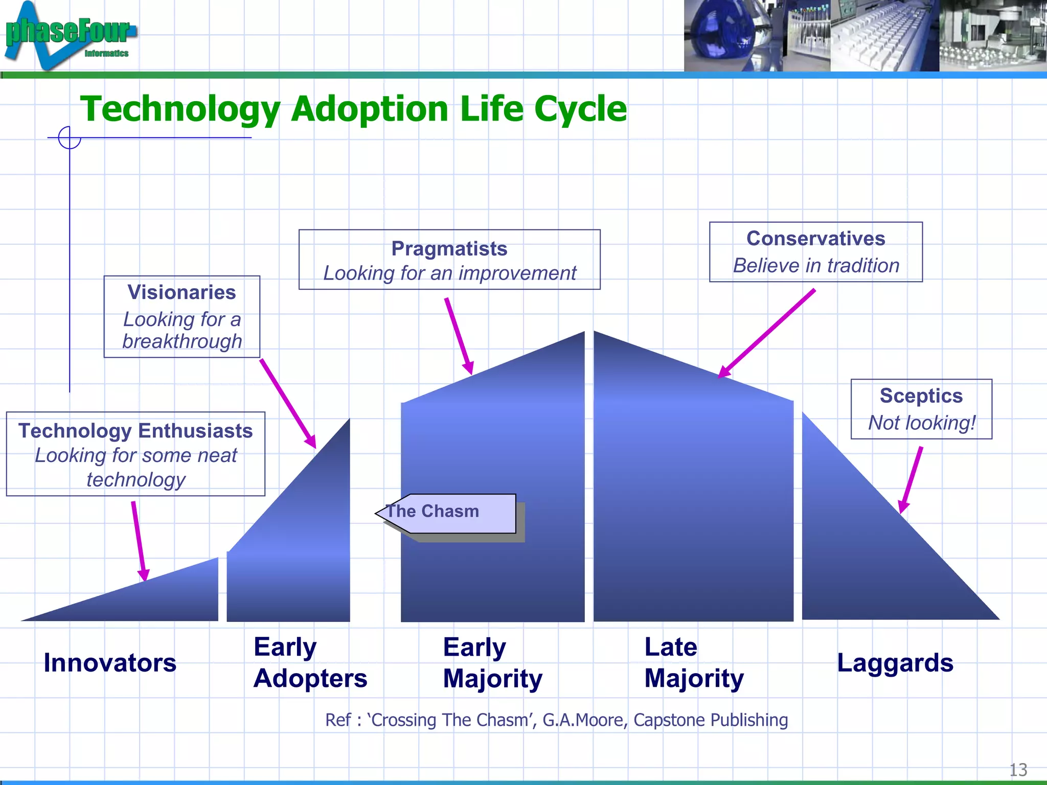 Technology Adoption Life Cycle Ref : ‘Crossing The Chasm’, G.A.Moore, Capstone Publishing Technology Enthusiasts Looking for some neat technology Innovators Early Adopters Early Majority Laggards Late Majority The Chasm Visionaries Looking for a breakthrough Pragmatists Looking for an improvement Conservatives Believe in tradition Sceptics Not looking! 