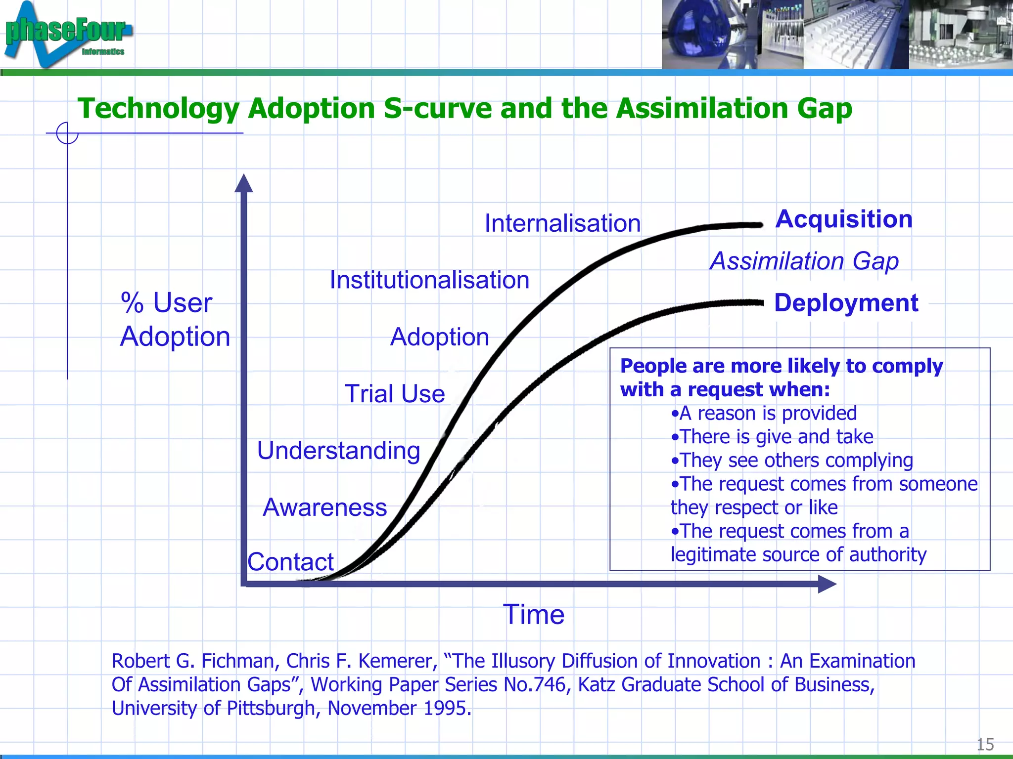 Technology Adoption S-curve and the Assimilation Gap Time % User Adoption Contact Awareness Understanding Trial Use Adoption Internalisation Institutionalisation Acquisition Assimilation Gap Robert G. Fichman, Chris F. Kemerer, “The Illusory Diffusion of Innovation : An Examination Of Assimilation Gaps”, Working Paper Series No.746, Katz Graduate School of Business, University of Pittsburgh, November 1995. People are more likely to comply with a request when: A reason is provided There is give and take They see others complying The request comes from someone they respect or like The request comes from a legitimate source of authority Deployment 