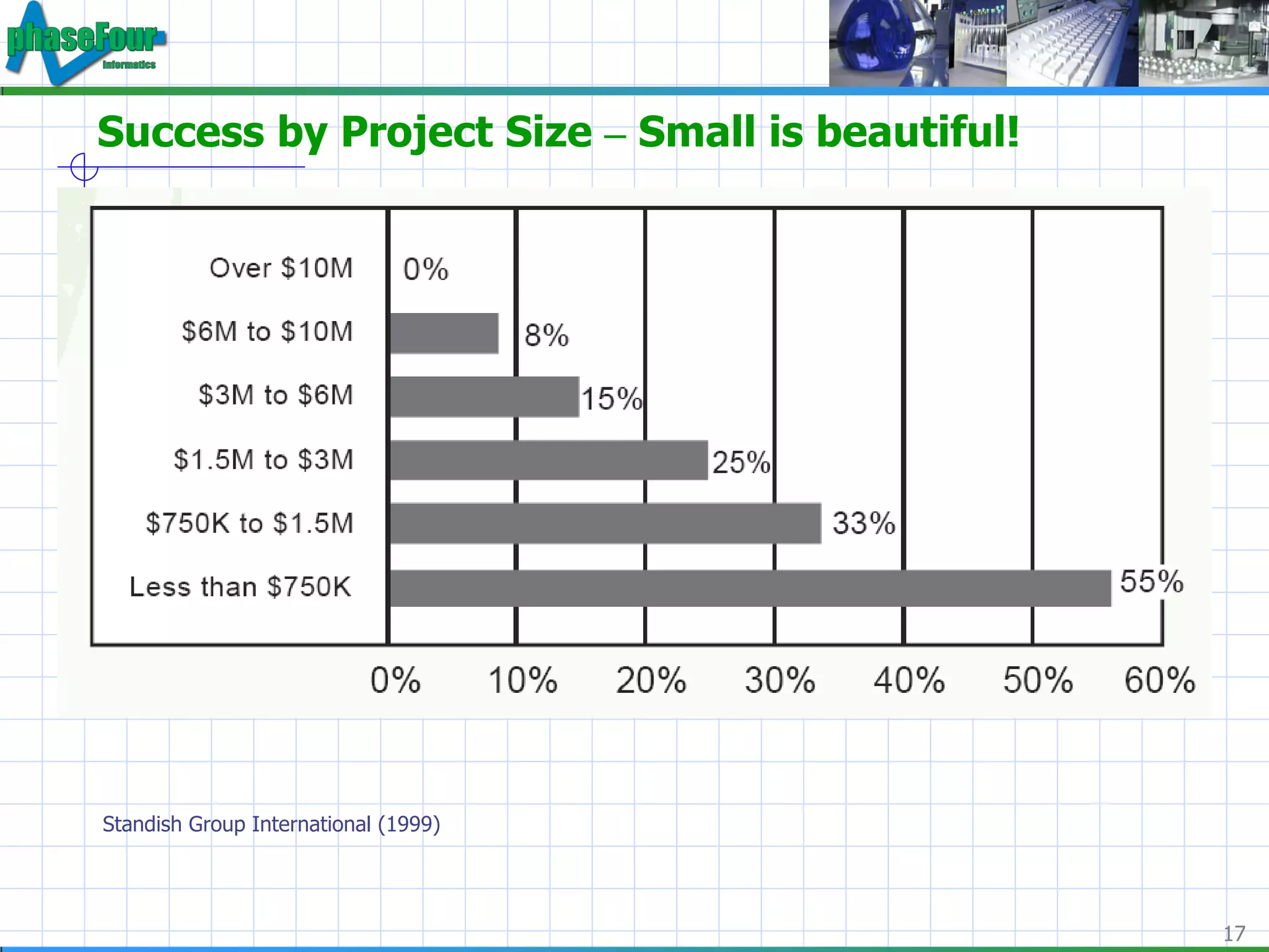 Success by Project Size  –  Small is beautiful! Standish Group International (1999) 