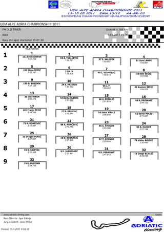 UEM ALPE ADRIA CHAMPIONSHIP 2011
 PH OLD TIMER                                                   Grobnik 4,168 Km
 Race                                                               14.5.2011 19:00
 Race (5 Laps) started at 19:01:30


                       POLE POSITION



  1                          1
                    111 Emil KORPAR
                         1:51.709
                                               2
                                        93 Ž. TKALČEVIĆ
                                                                3
                                                          37 Z. SALOPEK
                                                                                                 4
                                            1:52.721
                                                             1:52.857                     51 Jure LAMPE
                                                                                             1:53.881


  2                          5
                     100 Silvio ŠEPIĆ
                         1:55.380
                                               6
                                            23 M. S.
                                                                7
                                                          40 I. VLAHOVAC
                                                                                                 8
                                            1:55.428
                                                              1:56.813                     33 Edin ŠEČIĆ
                                                                                              1:57.056


  3                          9
                     130 D. BREZNIK
                         1:57.129
                                              10
                                         24 A. PRISTOV
                                                               11
                                                             96 J. F.
                                                                                                12
                                            1:57.742
                                                             1:59.202                    22 Kazimir ŠEPIĆ
                                                                                             1:59.925


  4                          13
                      30 Ivan OKUN
                                              14
                                        43 Žarko HLEBEC
                                                               15                               16
                         2:00.274                         68 V. ŽVEGLIĆ
                                            2:01.222
                                                             2:01.814                     58 R. PRIBANIĆ
                                                                                              2:04.122


  5                          17
                    101 Franjo PEJIĆ
                        2:04.349
                                              18
                                         27 R. KRULJAC
                                                               19
                                                          54 Ivica KRALJ
                                                                                                20
                                            2:05.864
                                                              2:06.810                    52 Davor PULEZ
                                                                                              2:11.327


  6                          21
                     73 R. RONČEVIĆ
                         2:12.581
                                              22
                                        88 A. RONČEVIĆ
                                                               23
                                                          86 A. ŠVOGOR
                                                                                                24
                                            2:15.154
                                                             2:24.300                      85 B. HAIDER
                                                                                              2:27.184


  7                          25
                    25 Dragan ĐUKIĆ
                        2:27.837
                                              26
                                        10 D. KRZNARIĆ
                                                               27
                                                          87 T. ŠVOGOR
                                                                                                28
                                            2:27.846
                                                             2:29.544                    78 Viktor BOLŠEC
                                                                                              2:30.440


  8                          29
                      92 B. SAJEVAC
                         2:31.324
                                              30
                                        6 E. JAKOPANEC
                                                               31
                                                          8 D. PERKOVIĆ
                                                                                                32
                                             2:33.461
                                                              2:47.913                   13 Drago BIJELIĆ
                                                                                             2:48.725


  9                          33
                      74 K. GUBIJAN
                         2:54.703




  www.adriatic-timing.com                                                                                   Orbits
  Race Director: Igor Eškinja
  Jury president: Janez Pintar                                                                   www.mylaps.com
                                                                            Licensed to: Jura Racing GmbH & Co. KG
Printed: 15.5.2011 9:03:47
 