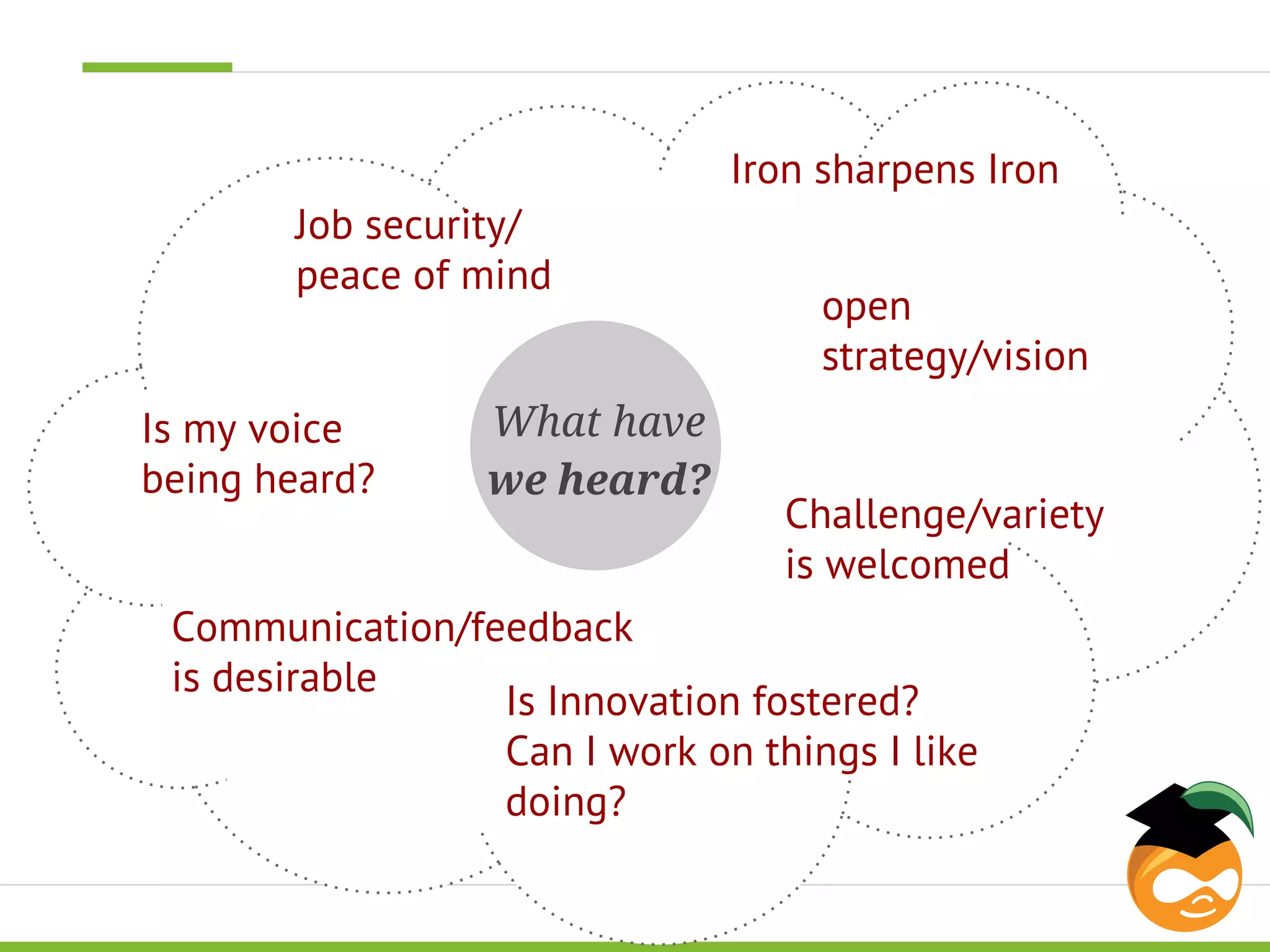 Job security/ 
peace of mind 
Communication/feedback 
is desirable 
Iron sharpens Iron 
open 
strategy/vision 
Challenge/variety 
is welcomed 
Is innovation 
fostered? 
Is my voice 
being heard? 
What have 
we heard? 
Is Innovation fostered? 
Can I work on things I like 
doing? 
 