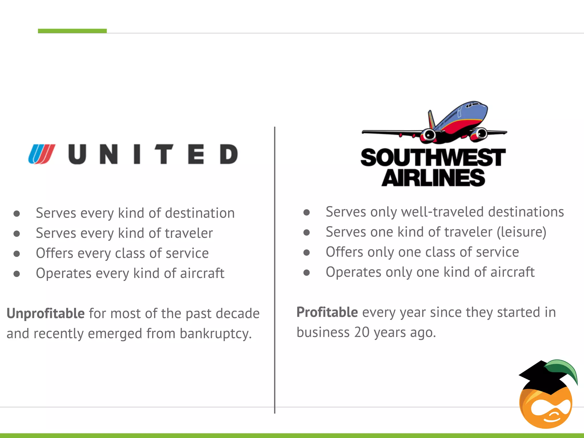 ● Serves every kind of destination 
● Serves every kind of traveler 
● Offers every class of service 
● Operates every kind of aircraft 
Unprofitable for most of the past decade 
and recently emerged from bankruptcy. 
● Serves only well-traveled destinations 
● Serves one kind of traveler (leisure) 
● Offers only one class of service 
● Operates only one kind of aircraft 
Profitable every year since they started in 
business 20 years ago. 
 