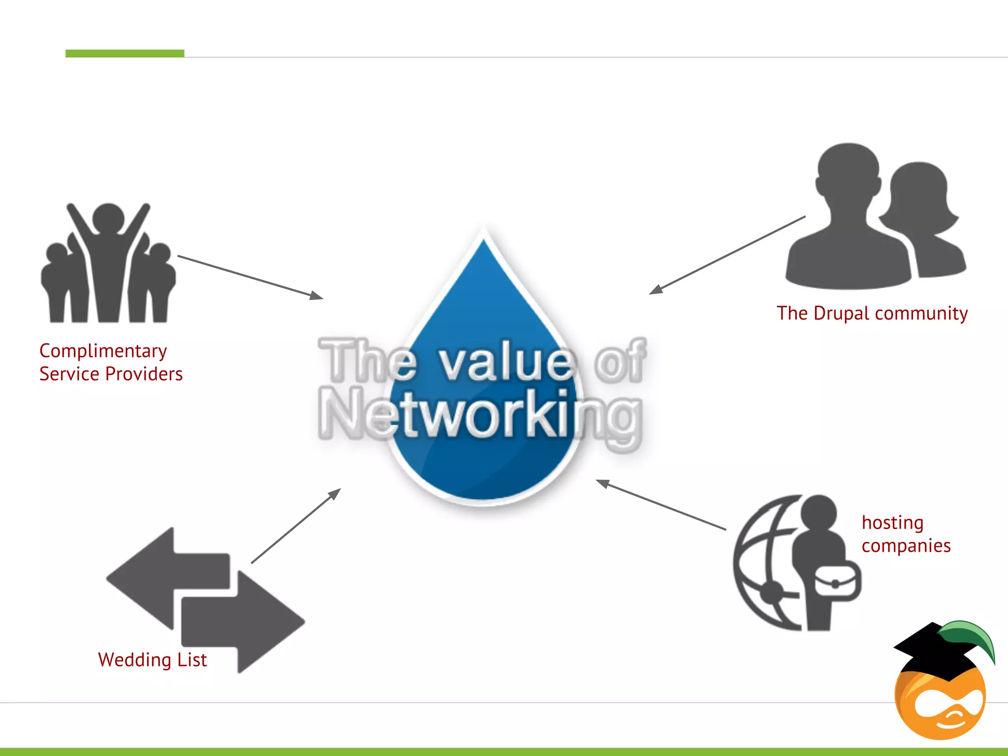 Complimentary 
Service Providers 
Wedding List 
The Drupal community 
hosting 
companies 
 