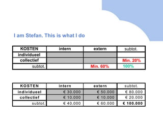 Durft nek uit  te steken voor min. k€ 100  in 3 jr?