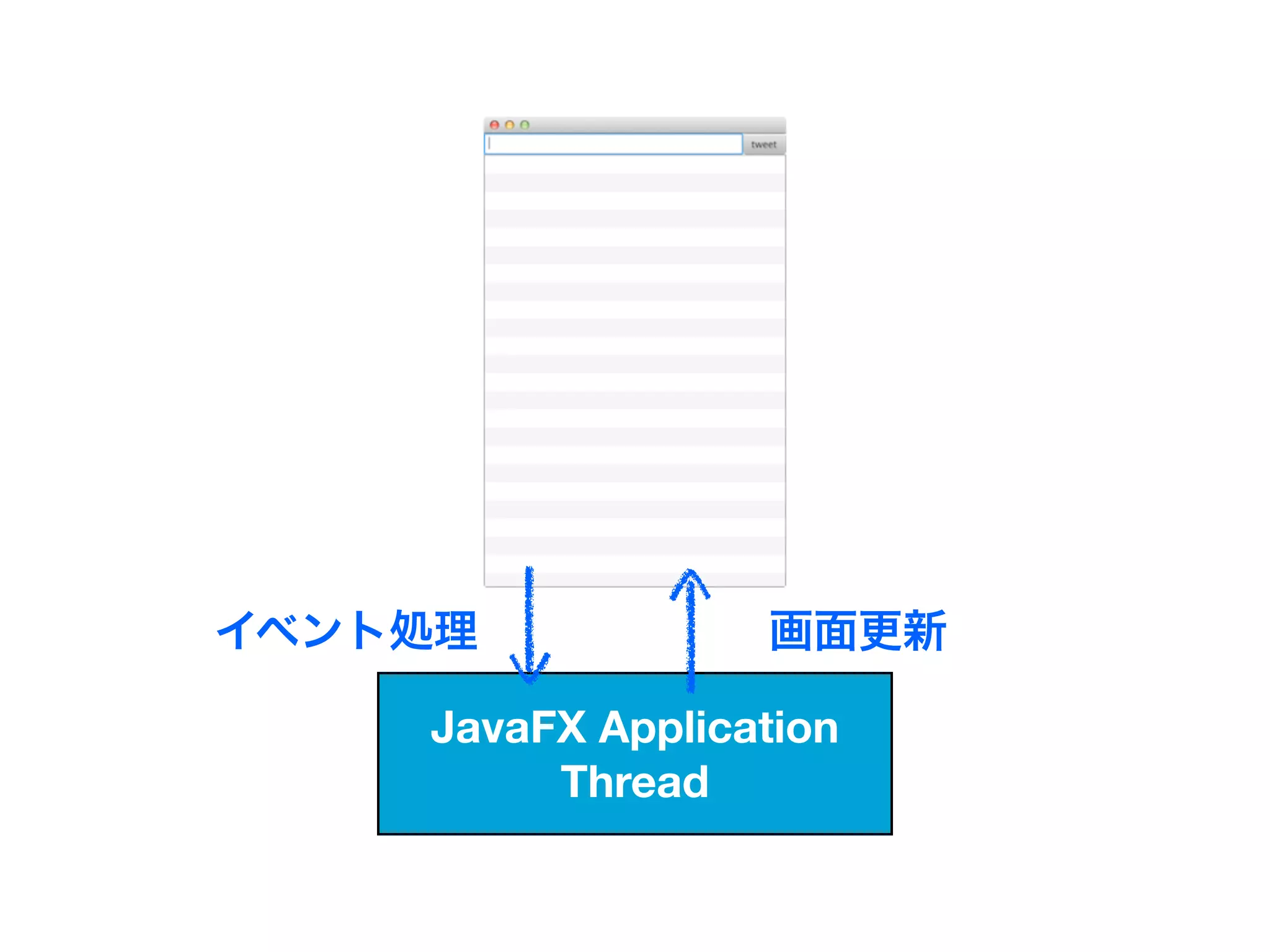 イベント処理            画面更新

    JavaFX Application
         Thread
 