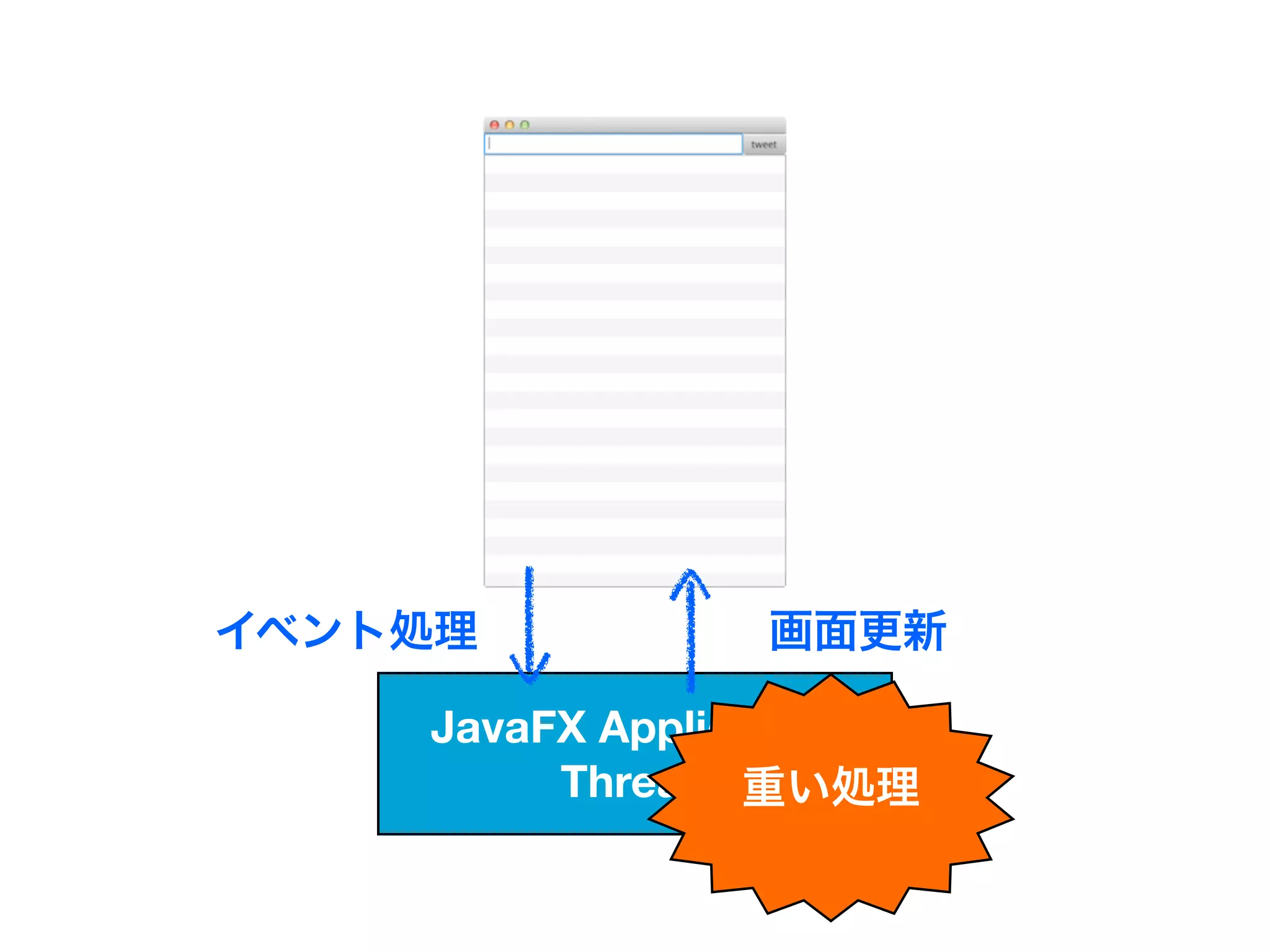 イベント処理          画面更新

    JavaFX Application
         Thread 重い処理
 