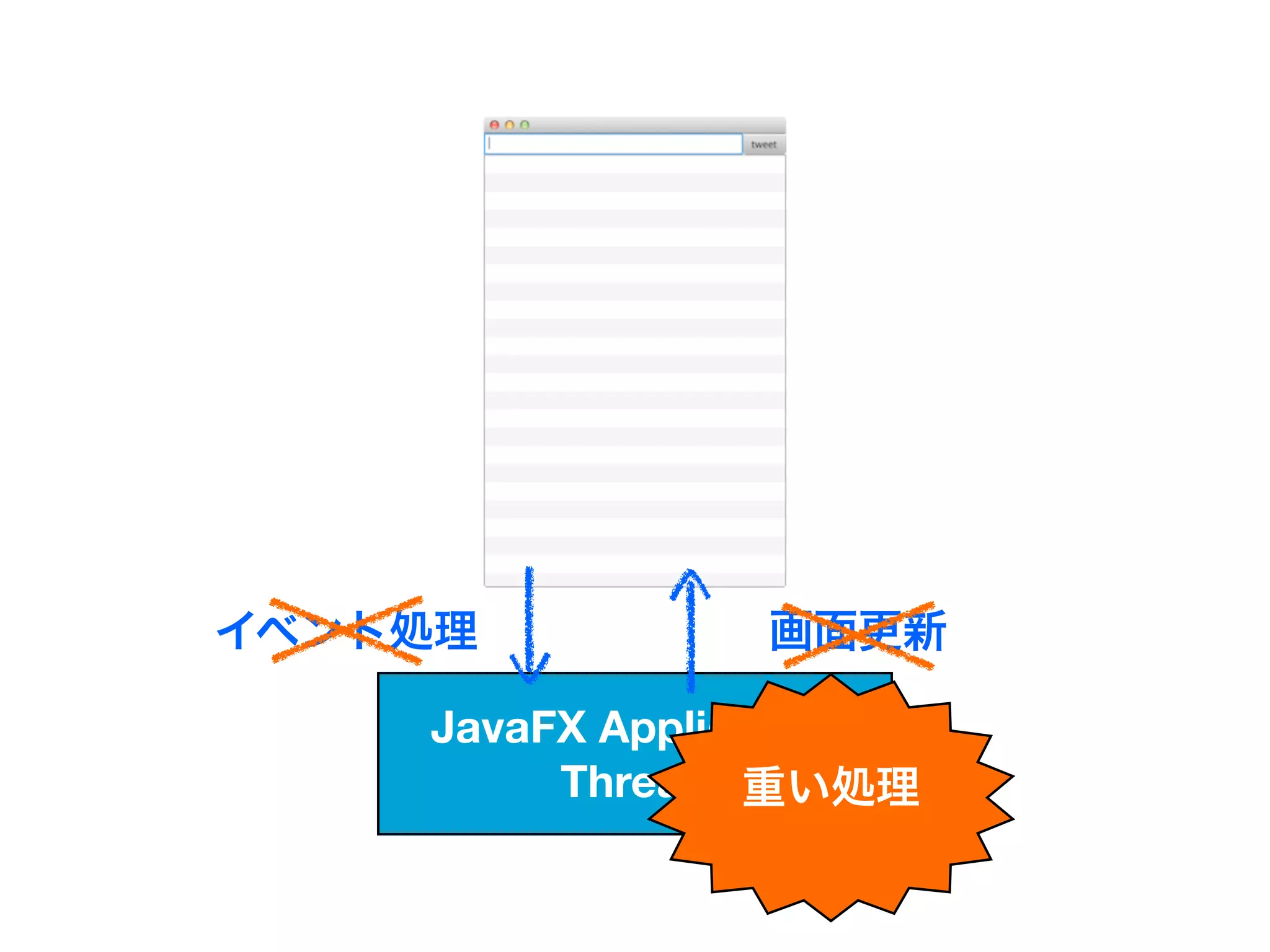 イベント処理          画面更新

    JavaFX Application
         Thread 重い処理
 