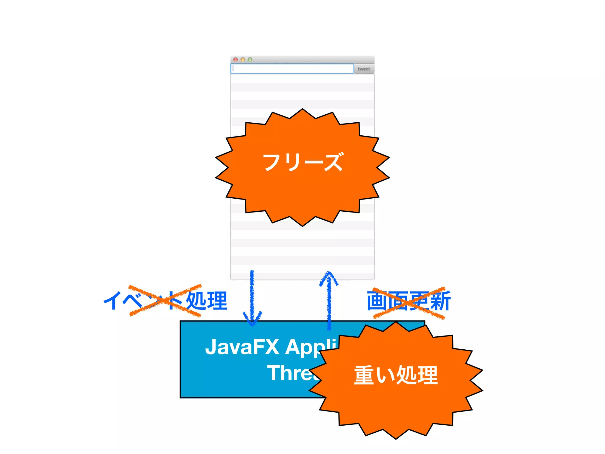 フリーズ




イベント処理          画面更新

    JavaFX Application
         Thread 重い処理
 