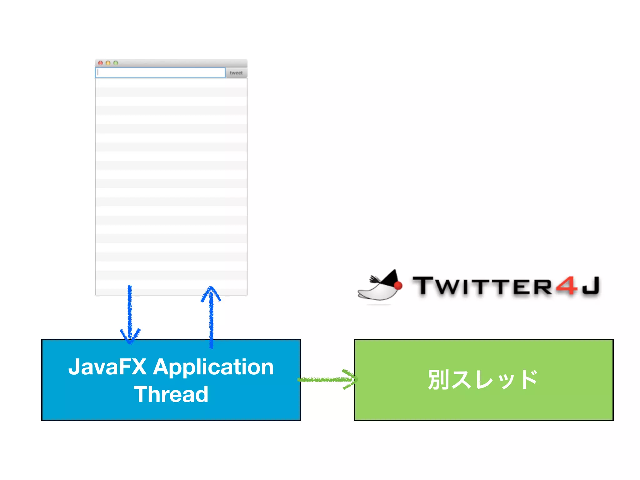 JavaFX Application
                     別スレッド
     Thread
 