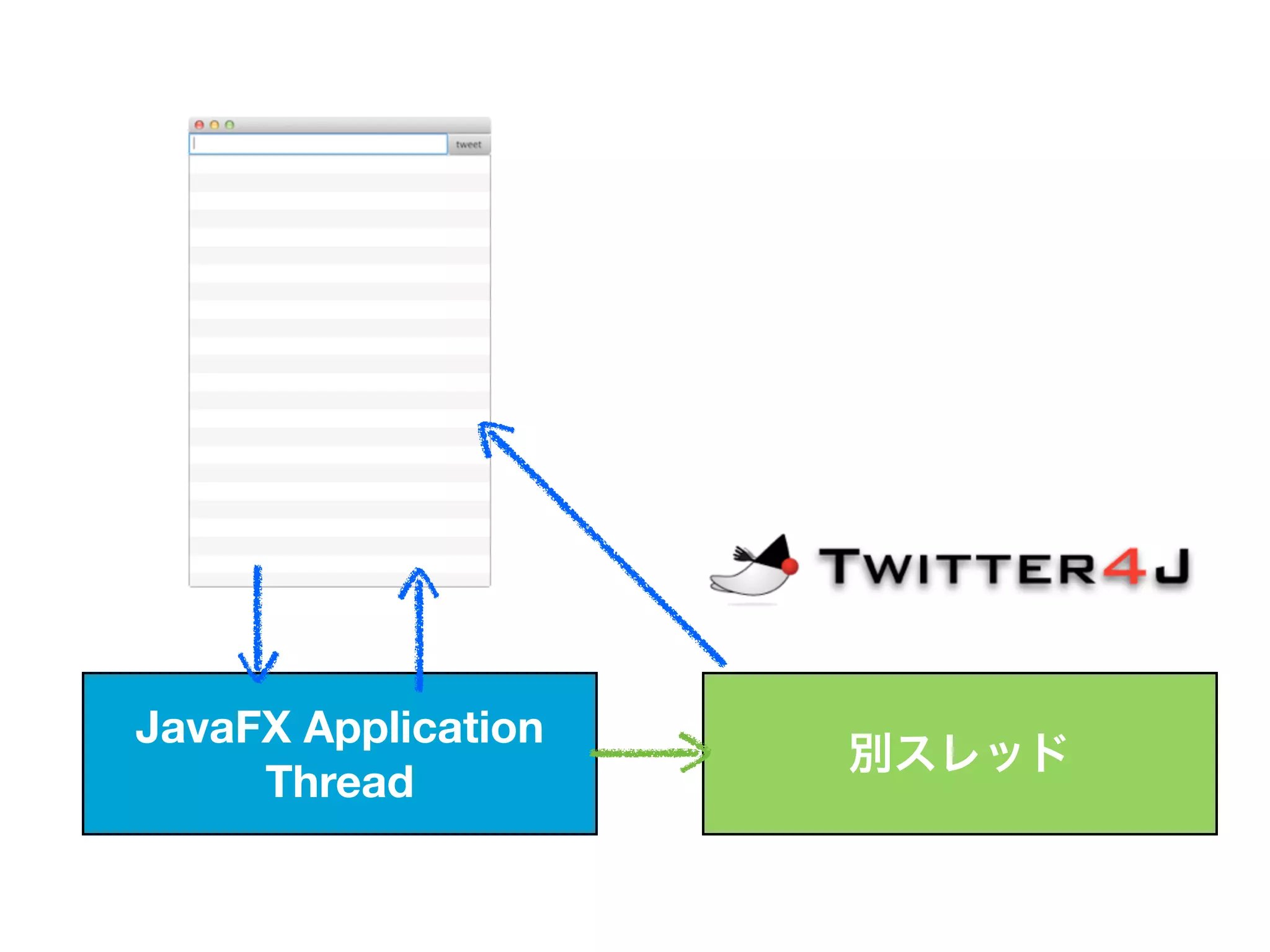 JavaFX Application
                     別スレッド
     Thread
 