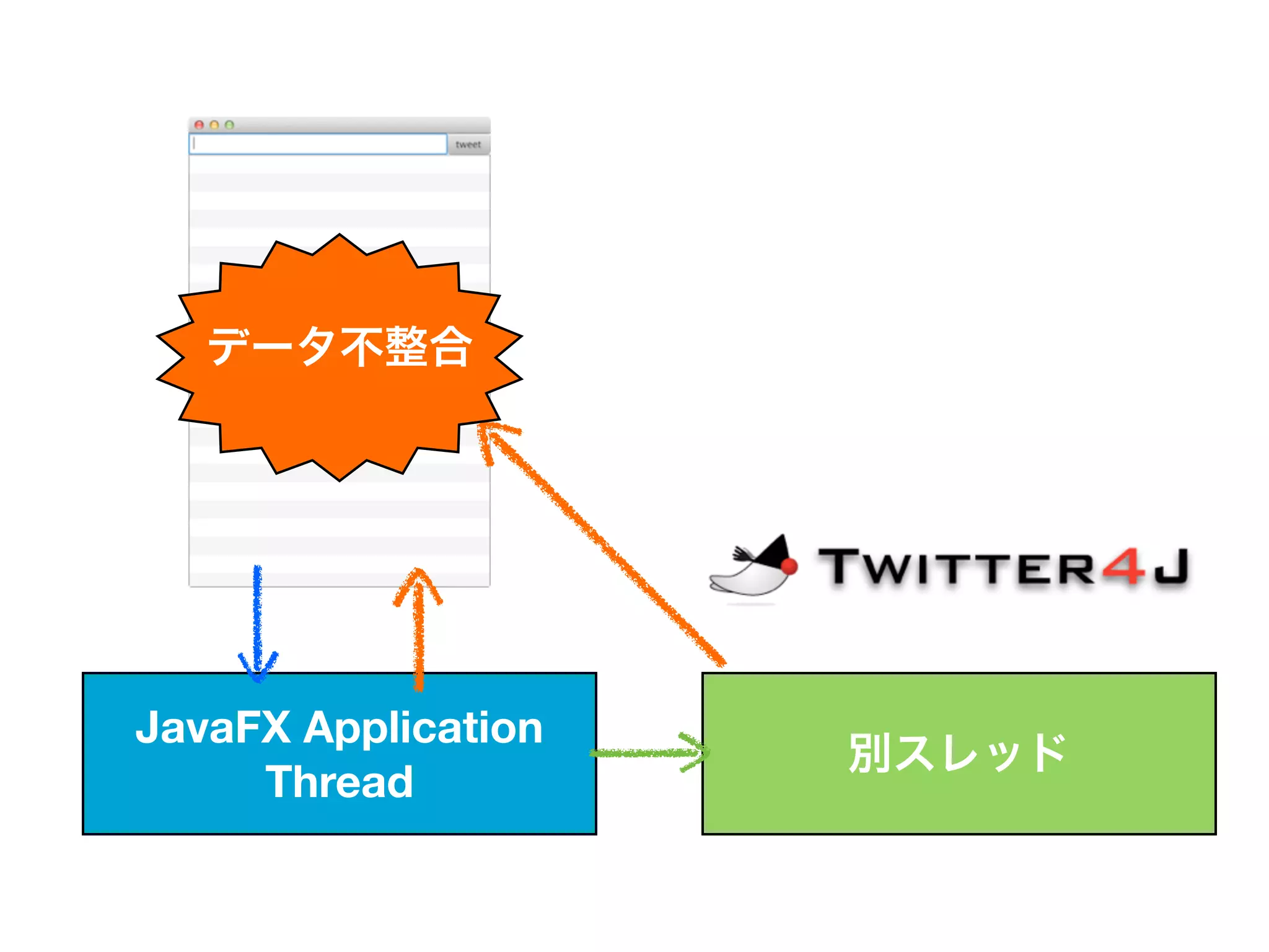 データ不整合




JavaFX Application
                     別スレッド
     Thread
 