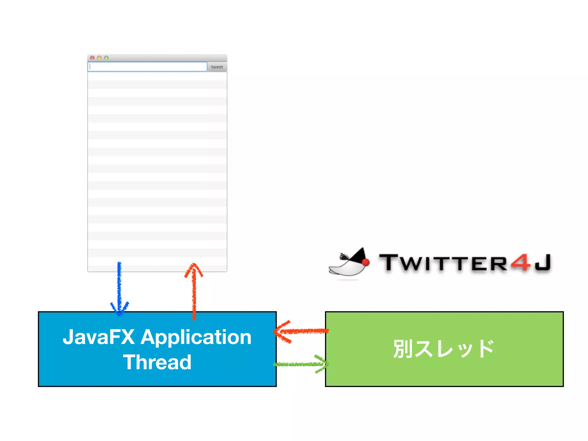 JavaFX Application
                     別スレッド
     Thread
 