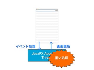 イベント処理          画面更新

    JavaFX Application
         Thread 重い処理
 