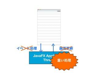 イベント処理          画面更新

    JavaFX Application
         Thread 重い処理
 