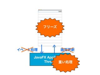フリーズ




イベント処理          画面更新

    JavaFX Application
         Thread 重い処理
 