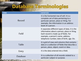 TERM DEFINITION
Record
It is the horizontal row of cell. It is a
complete set of data pertaining to a
particular person, place or thing. For
example, the information in an address
book of a person.
Field
It separates different types of data. It is the
information about a person, place or thing.
Each record is made up of fields. For
example, a person’s name, address,
telephone number, date of birth, age. Etc.
Table
It is grid of rows and columns that contains
data or a collection of fields that describe a
person, place, object, event or idea.
Entry It is the data entered into a field.
Database It is a collection of all records related to a
particular subject or purpose.
 
