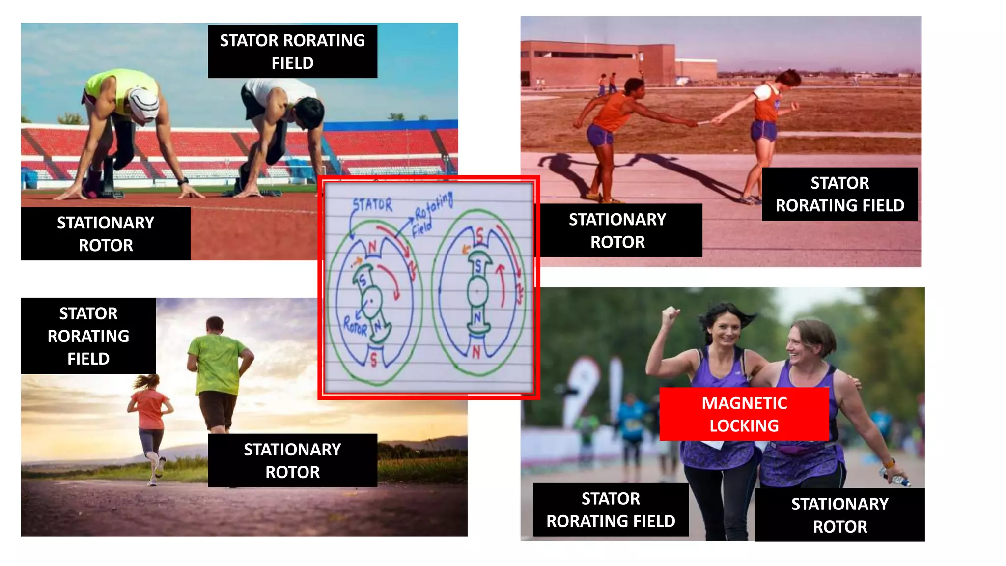 STATOR RORATING
FIELD
STATIONARY
ROTOR
STATIONARY
ROTOR
STATOR
RORATING
FIELD
STATOR
RORATING FIELD
STATOR
RORATING FIELD
STATIONARY
ROTOR
STATIONARY
ROTOR
MAGNETIC
LOCKING
 