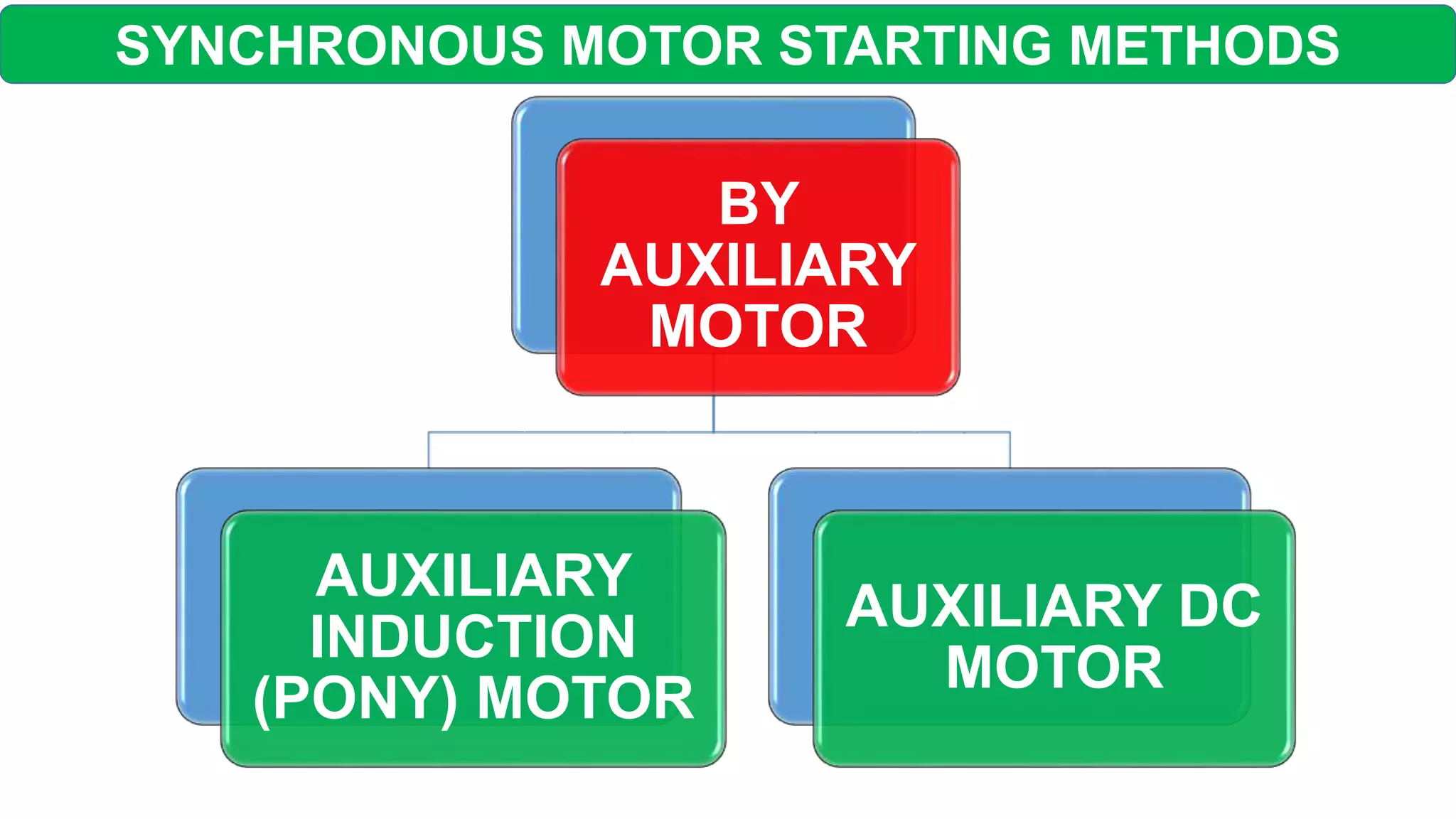 SYNCHRONOUS MOTOR STARTING METHODS
BY
AUXILIARY
MOTOR
AUXILIARY
INDUCTION
(PONY) MOTOR
AUXILIARY DC
MOTOR
 