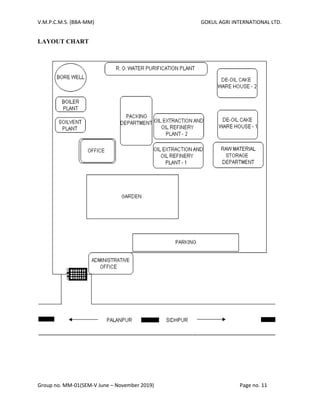 V.M.P.C.M.S. (BBA-MM) GOKUL AGRI INTERNATIONAL LTD.
Group no. MM-01(SEM-V June – November 2019) Page no. 11
LAYOUT CHART
 