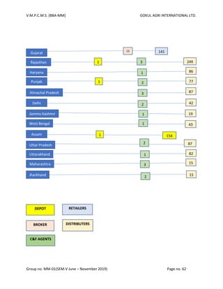 V.M.P.C.M.S. (BBA-MM) GOKUL AGRI INTERNATIONAL LTD.
Group no. MM-01(SEM-V June – November 2019) Page no. 62
Gujarat
Rajasthan
n
Haryana
Jammu Kashmir
Delhi
Himachal Pradesh
Punjab
Jharkhand
Maharashtra
Uttarakhand
Uttar Pradesh
Assam
West Bengal
249
86
77
87
42
19
141
154
87
15
15
82
1
1
1
1
3
15
5
2
3
2
1
2
1
3
2
1 43
DEPOT
C&F AGENTS
RETAILERS
BROKER DISTRIBUTERS
 
