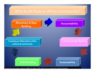 Why Build Radical White Community?

                 Movement & Base                                                            Accountability
                                                                                            A       bl
                    Building




     Creating an Alternative white                                                          Consciousness Raising
         culture & community




                       Skills Building                                                   Sustainability
PowerPoint and models created by AWARE‐LA, please credit author for any reproduction of these materials
 