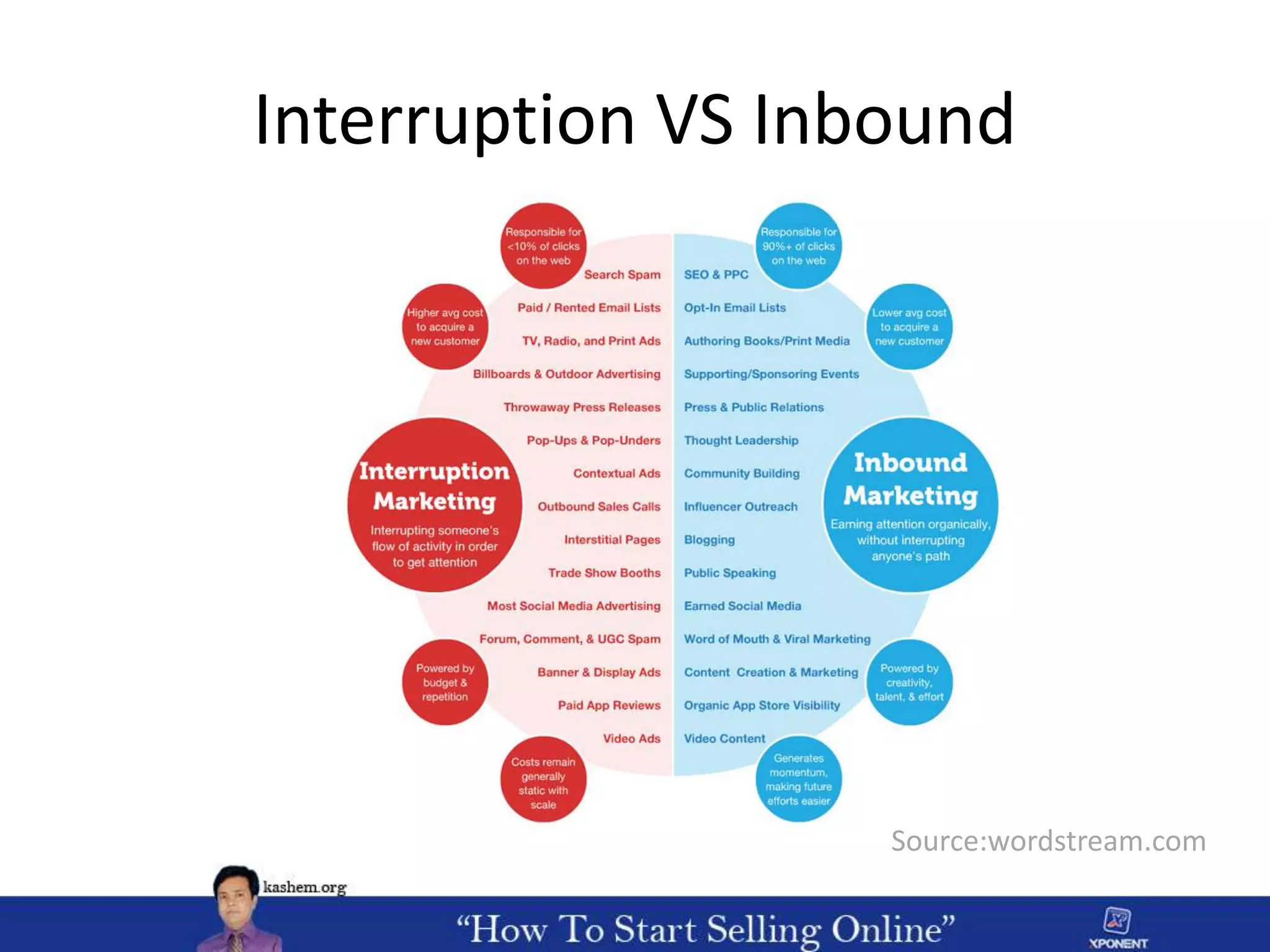 Source:wordstream.com
Interruption VS Inbound
 