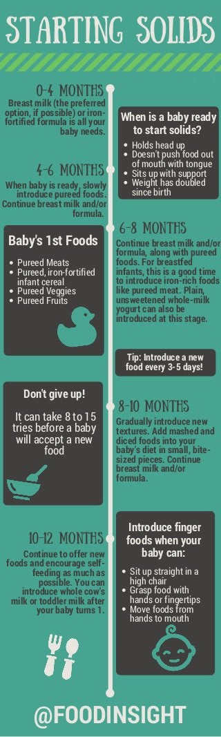 Starting Solids
0-4 Months
Breast milk (the preferred
option, if possible) or iron-
fortified formula is all your
baby needs.
4-6 Months
When baby is ready, slowly
introduce pureed foods.
Continue breast milk and/or
formula.
6-8 Months
Continue breast milk and/or
formula, along with pureed
foods. For breastfed
infants, this is a good time
to introduce iron-rich foods
like pureed meat. Plain,
unsweetened whole-milk
yogurt can also be
introduced at this stage.
8-10 Months
Gradually introduce new
textures. Add mashed and
diced foods into your
baby's diet in small, bite-
sized pieces. Continue
breast milk and/or
formula.
Sit up straight in a
high chair
Grasp food with
hands or fingertips
Move foods from
hands to mouth
Introduce finger
foods when your
baby can:
Baby's 1st Foods
Pureed Meats
Pureed, iron-fortified
infant cereal
Pureed Veggies
Pureed Fruits
When is a baby ready
to start solids?
Holds head up
Doesn't push food out
of mouth with tongue
Sits up with support
Weight has doubled
since birth
10-12 Months
Continue to offer new
foods and encourage self-
feeding as much as
possible. You can
introduce whole cow's
milk or toddler milk after
your baby turns 1.
Tip: Introduce a new
food every 3-5 days!
Don't give up!
It can take 8 to 15
tries before a baby
will accept a new
food
@FOODINSIGHT
 
