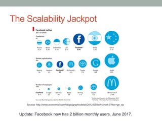 The Scalability Jackpot
Source: http://www.economist.com/blogs/graphicdetail/2012/02/daily-chart-0?fsrc=gn_ep
Update: Facebook now has 2 billion monthly users. June 2017.
 