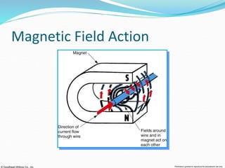 © Goodheart-Willcox Co., Inc. Permission granted to reproduce for educational use only
Magnetic Field Action
 