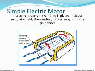 © Goodheart-Willcox Co., Inc. Permission granted to reproduce for educational use only
Simple Electric Motor
If a current-carrying winding is placed inside a
magnetic field, the winding rotates away from the
pole shoes
 