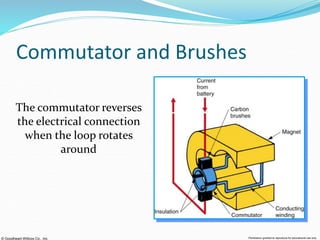 © Goodheart-Willcox Co., Inc. Permission granted to reproduce for educational use only
Commutator and Brushes
The commutator reverses
the electrical connection
when the loop rotates
around
 