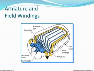 © Goodheart-Willcox Co., Inc. Permission granted to reproduce for educational use only
Armature and
Field Windings
 