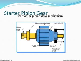 © Goodheart-Willcox Co., Inc. Permission granted to reproduce for educational use only
Starter Pinion Gear
Part of the pinion drive mechanism
 