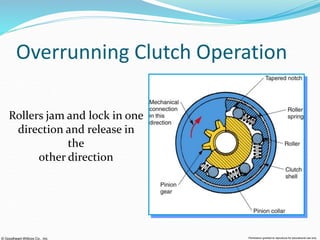 © Goodheart-Willcox Co., Inc. Permission granted to reproduce for educational use only
Overrunning Clutch Operation
Rollers jam and lock in one
direction and release in
the
other direction
 