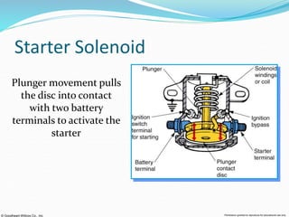 © Goodheart-Willcox Co., Inc. Permission granted to reproduce for educational use only
Starter Solenoid
Plunger movement pulls
the disc into contact
with two battery
terminals to activate the
starter
 
