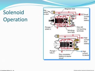 © Goodheart-Willcox Co., Inc. Permission granted to reproduce for educational use only
Solenoid
Operation
 