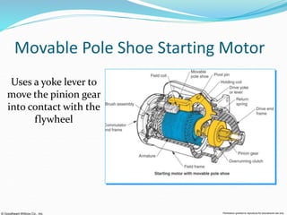 © Goodheart-Willcox Co., Inc. Permission granted to reproduce for educational use only
Movable Pole Shoe Starting Motor
Uses a yoke lever to
move the pinion gear
into contact with the
flywheel
 