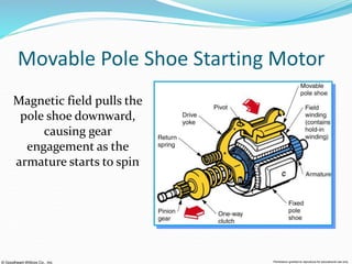 © Goodheart-Willcox Co., Inc. Permission granted to reproduce for educational use only
Movable Pole Shoe Starting Motor
Magnetic field pulls the
pole shoe downward,
causing gear
engagement as the
armature starts to spin
 