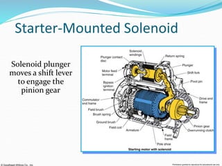 © Goodheart-Willcox Co., Inc. Permission granted to reproduce for educational use only
Starter-Mounted Solenoid
Solenoid plunger
moves a shift lever
to engage the
pinion gear
 