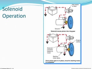 © Goodheart-Willcox Co., Inc. Permission granted to reproduce for educational use only
Solenoid
Operation
 