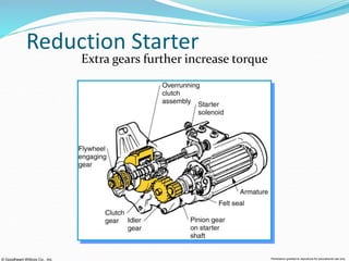 © Goodheart-Willcox Co., Inc. Permission granted to reproduce for educational use only
Reduction Starter
Extra gears further increase torque
 