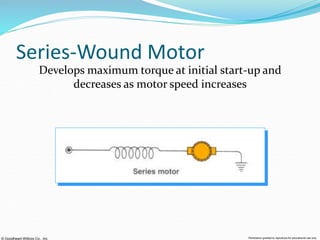 © Goodheart-Willcox Co., Inc. Permission granted to reproduce for educational use only
Series-Wound Motor
Develops maximum torque at initial start-up and
decreases as motor speed increases
 