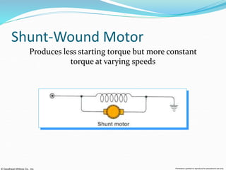 © Goodheart-Willcox Co., Inc. Permission granted to reproduce for educational use only
Shunt-Wound Motor
Produces less starting torque but more constant
torque at varying speeds
 