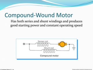© Goodheart-Willcox Co., Inc. Permission granted to reproduce for educational use only
Compound-Wound Motor
Has both series and shunt windings and produces
good starting power and constant operating speed
 