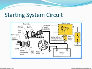 © Goodheart-Willcox Co., Inc. Permission granted to reproduce for educational use only
Starting System Circuit
 